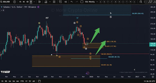 Solana Hits Critical Demand Zone — Is A Surprise Bottom Loading?
