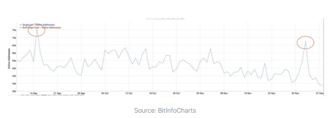 Is Dogecoin Waking Up? Critical On-Chain Metric Explodes Higher