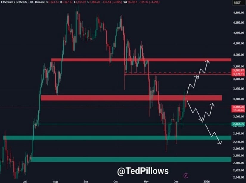 Ethereum Price Prediction: Can ETH Price Hold ,150 Support After Rejection at ,400?