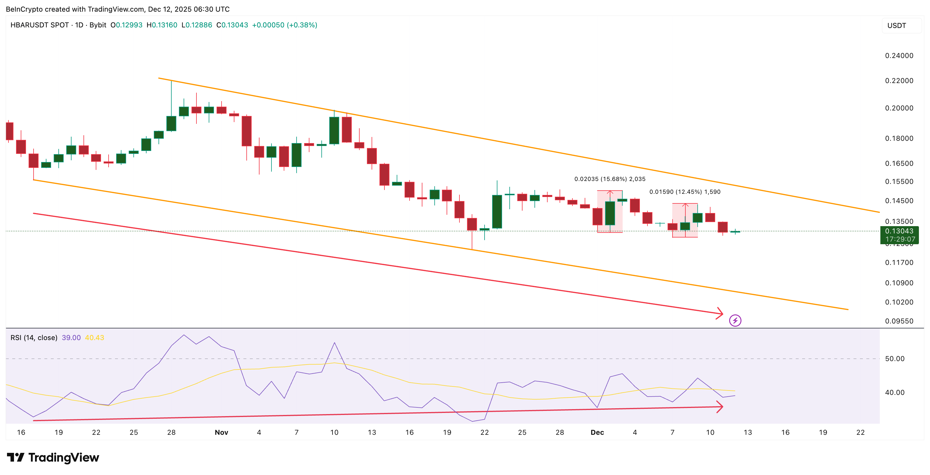 Hedera Whales Pick Up 3.4 Billion HBAR Despite the Dip — What Are They Seeing?