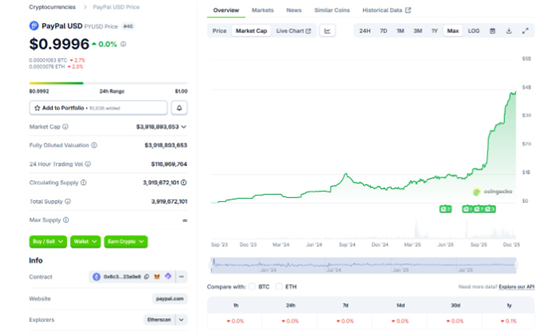 YouTube Creators in US Can Now Accept PayPal’s PYUSD Stablecoin YouTube Creators in US Can Now Accept PayPal’s PYUSD Stablecoin