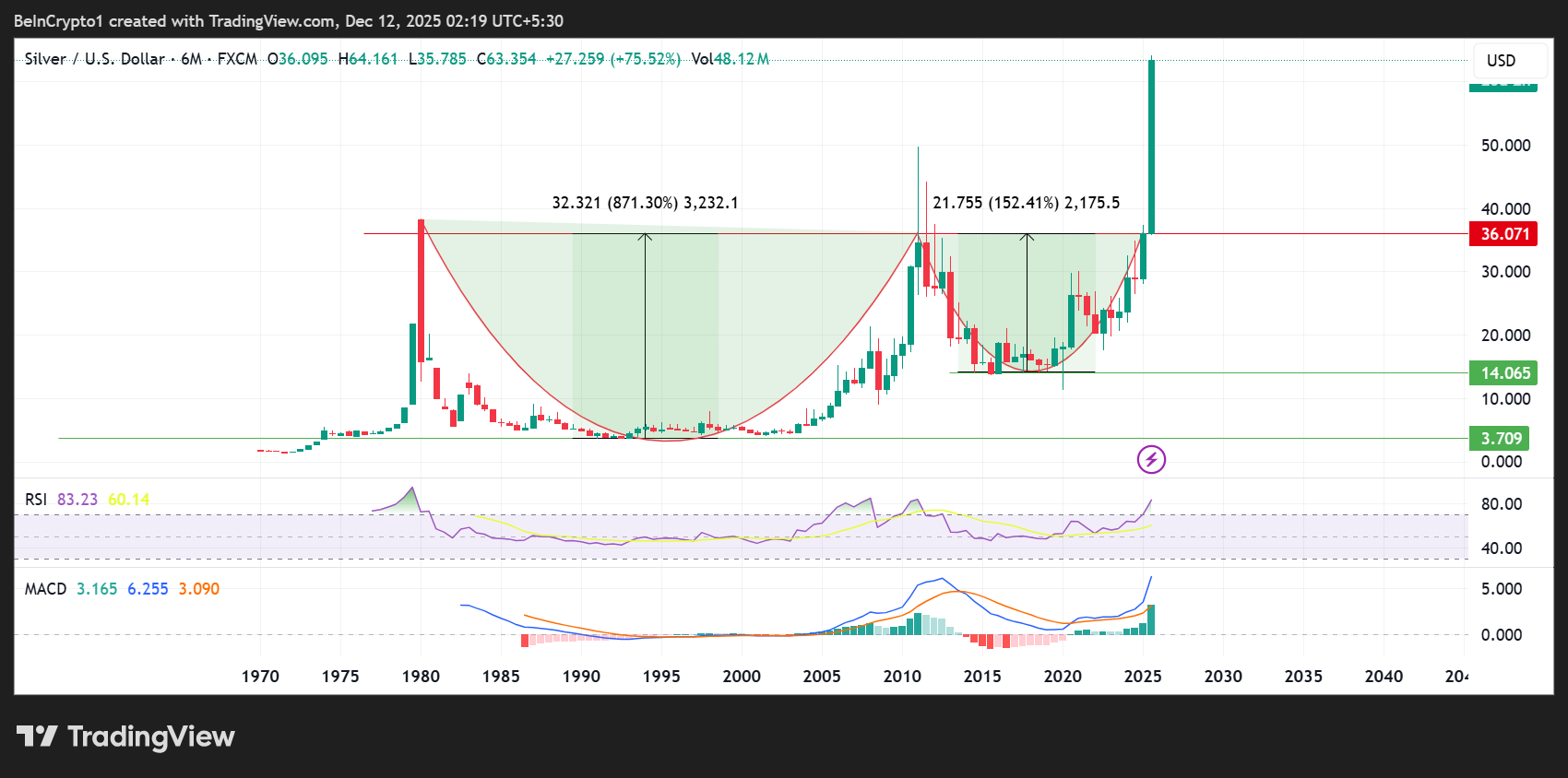 Top 3 Price Prediction Bitcoin, Gold, Silver as Stocks Move Out of the Fear Zone Top 3 Price Prediction Bitcoin, Gold, Silver as Stocks Move Out of the Fear Zone