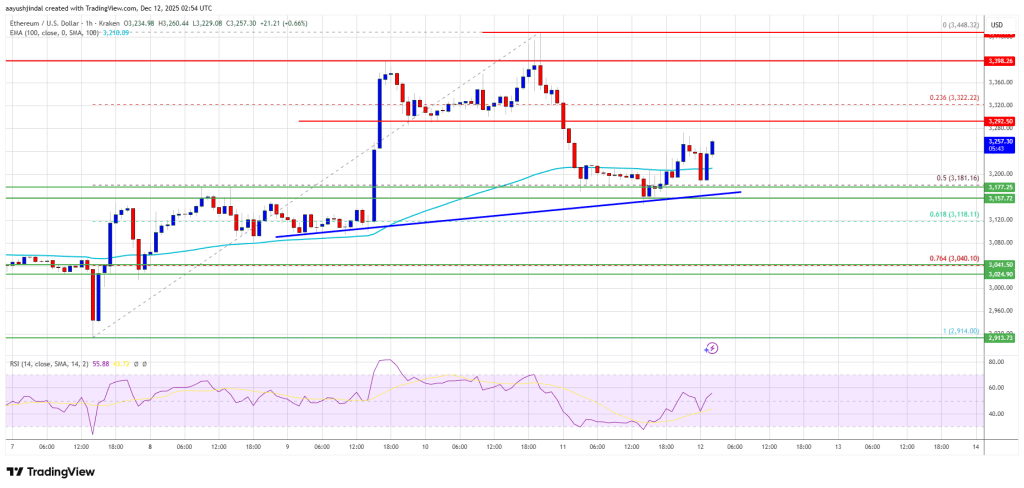 Ethereum Price Prepares for Upside Move—Is the Rally About to Return?