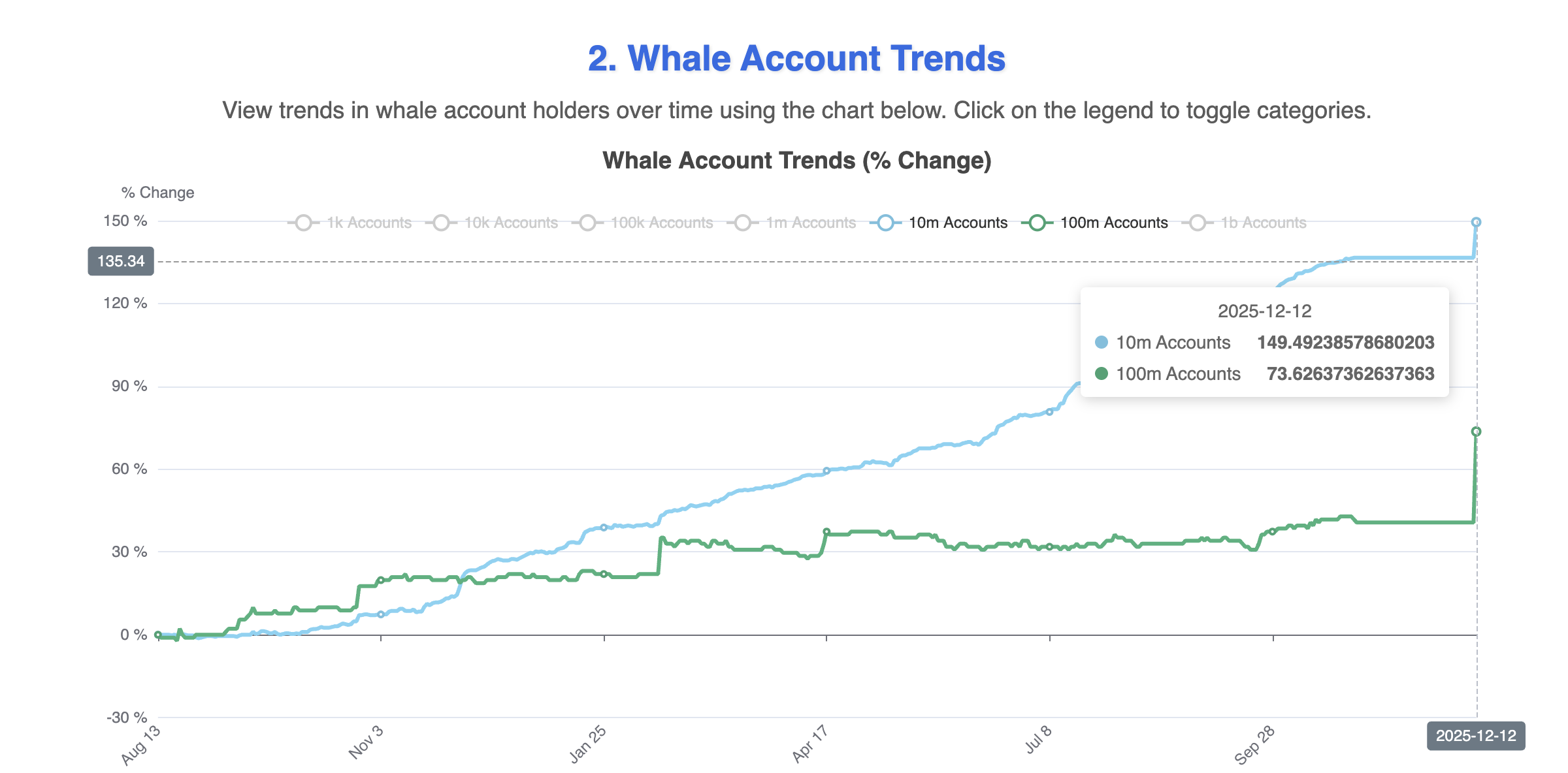 Hedera Whales Pick Up 3.4 Billion HBAR Despite the Dip — What Are They Seeing?