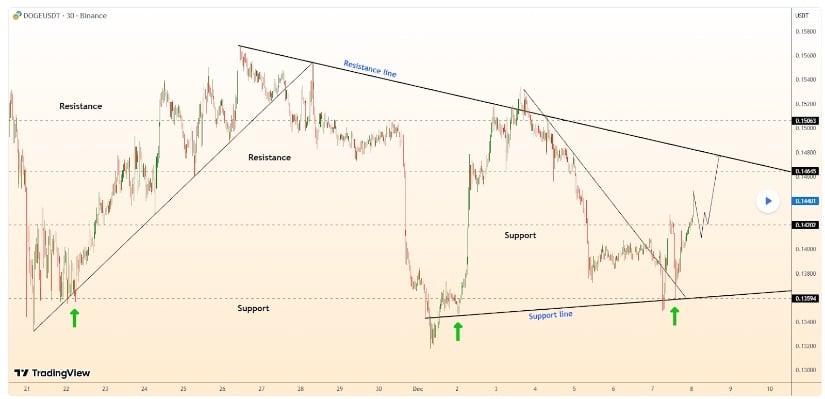 Dogecoin Price Prediction: Can DOGE Price Break the <img.1525 Resistance as EMA Crossovers Signal Fresh Upside Momentum?