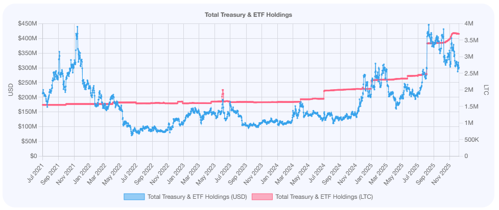 Litecoin Is Being Ignored by Retail — While Institutions Quietly Accumulate 3.7 Million LTC Litecoin Is Being Ignored by Retail — While Institutions Quietly Accumulate 3.7 Million LTC