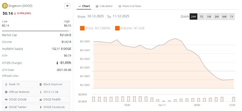 Dogecoin Price Prediction: Can DOGE Price Break the <img.1525 Resistance as EMA Crossovers Signal Fresh Upside Momentum?