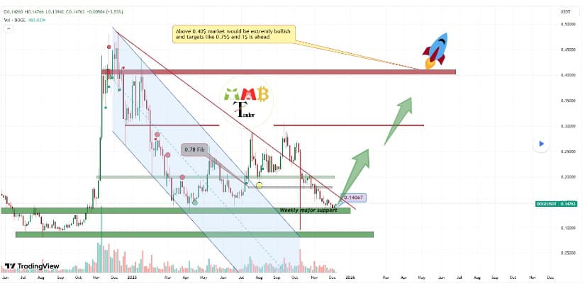 Dogecoin Price Prediction: Can DOGE Price Break the <img.1525 Resistance as EMA Crossovers Signal Fresh Upside Momentum?