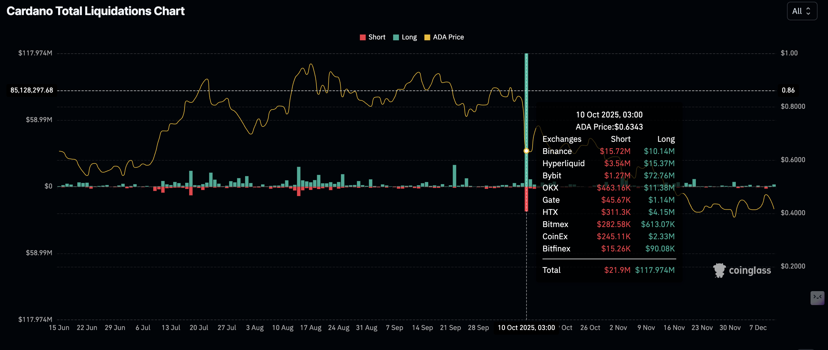 Cardano Price Forecast: ADA tumbles toward monthly lows as retail demand falters 