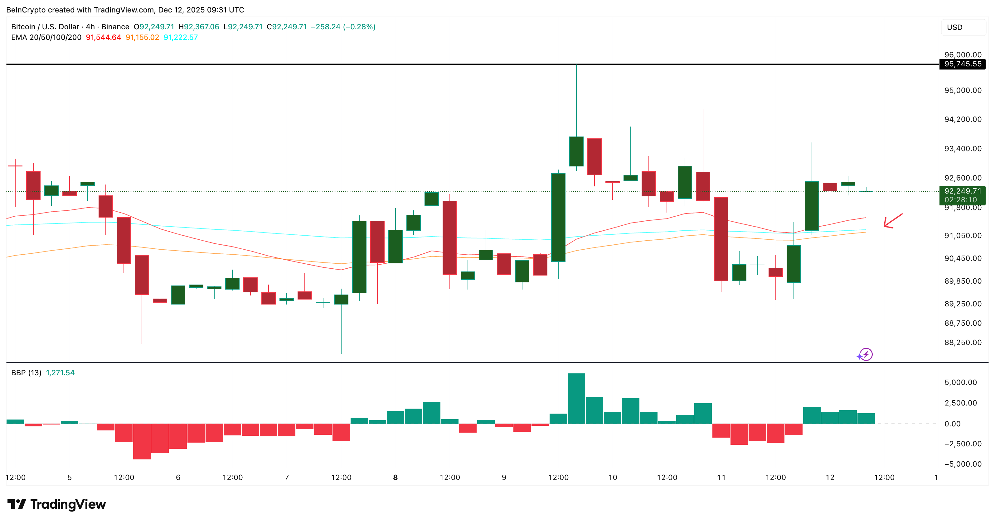 Bitcoin Builds Short-Term Strength — ,000 Now the Level That Matters