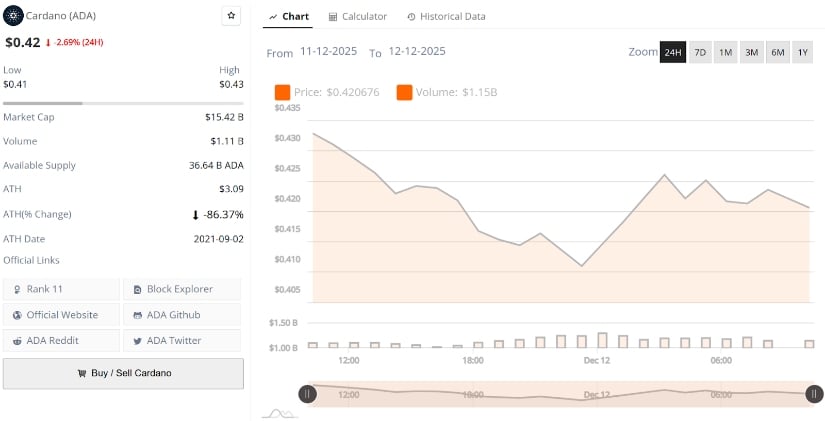Cardano Price Prediction: Technical Signals Hint at Trend Shift as ADA Eyes Key <img.50 Zone Cardano Price Prediction: Technical Signals Hint at Trend Shift as ADA Eyes Key <img.50 Zone