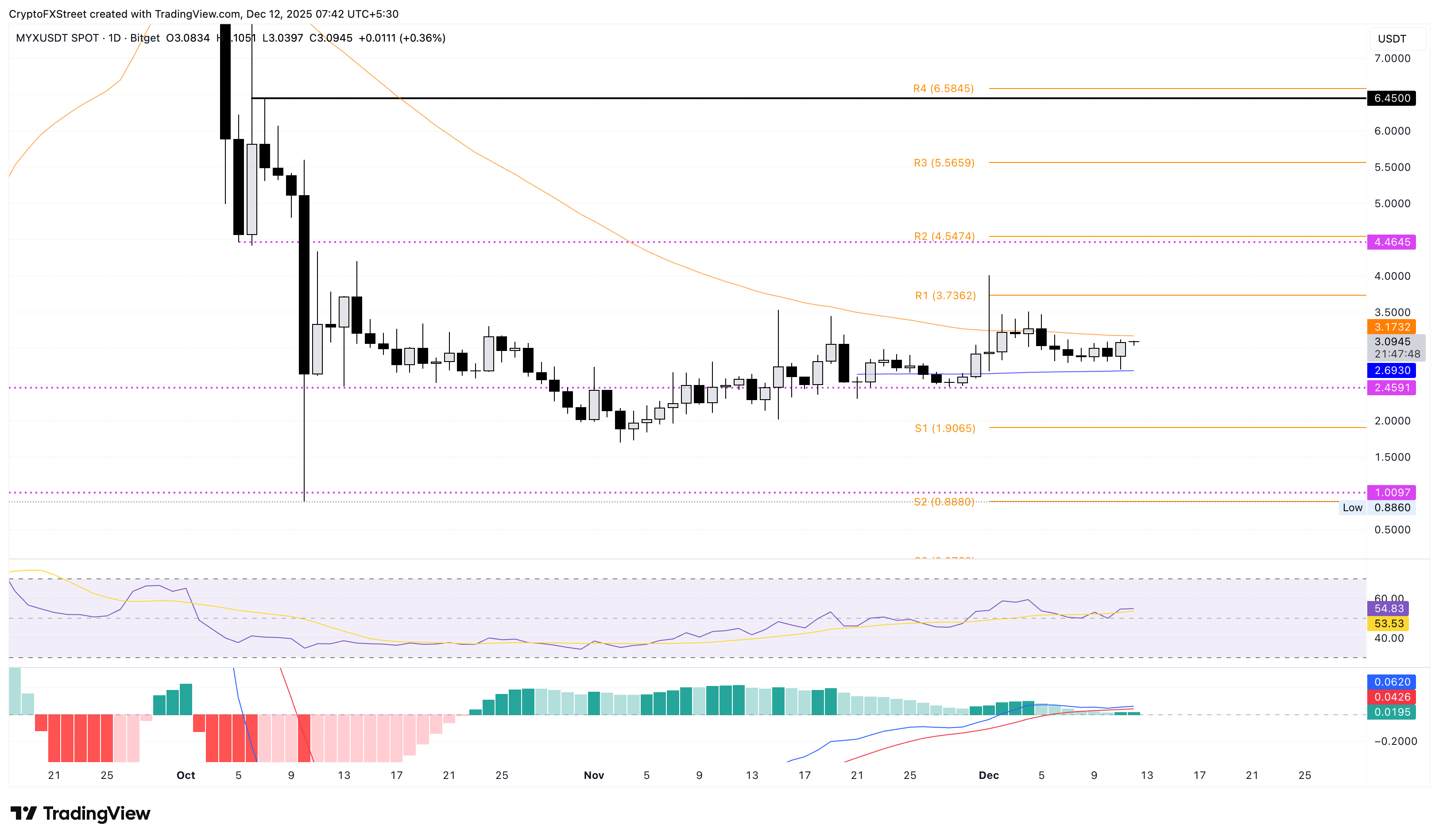 Top Crypto Gainers: Zcash, MYX Finance, MemeCore extend gains as market recovers