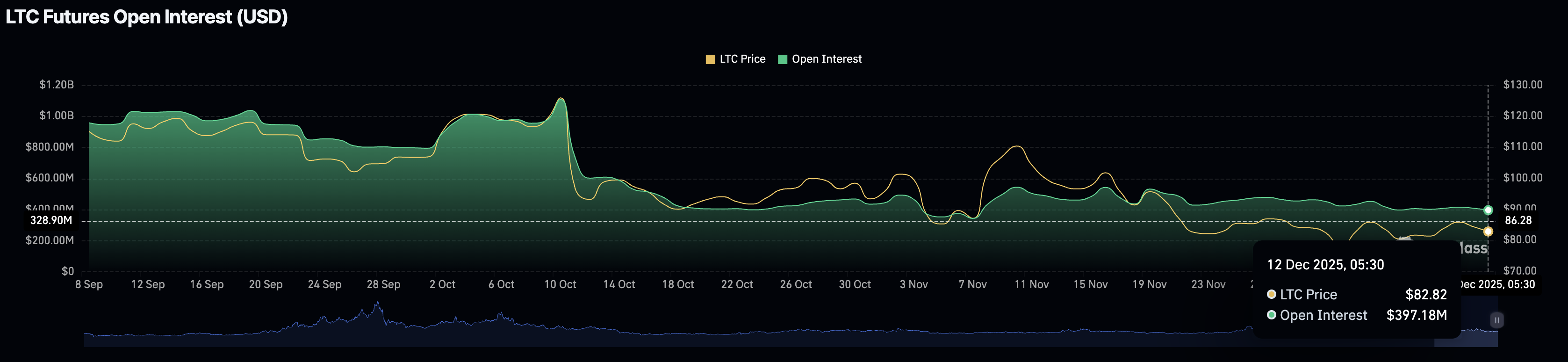 Litecoin Price Forecast: LTC struggles to extend gains, bullish bets at risk