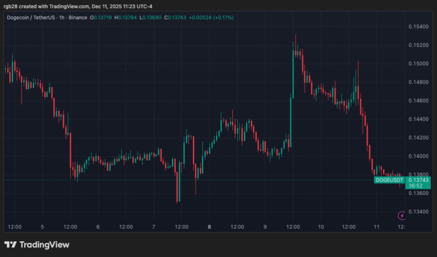 Dogecoin Could Stage A 600% Rally In 2026 If This Multi-Year Support Holds