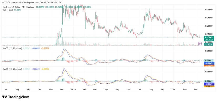 HBAR Price Prediction as the Token Trades Near <img.1305 Support HBAR Price Prediction as the Token Trades Near <img.1305 Support