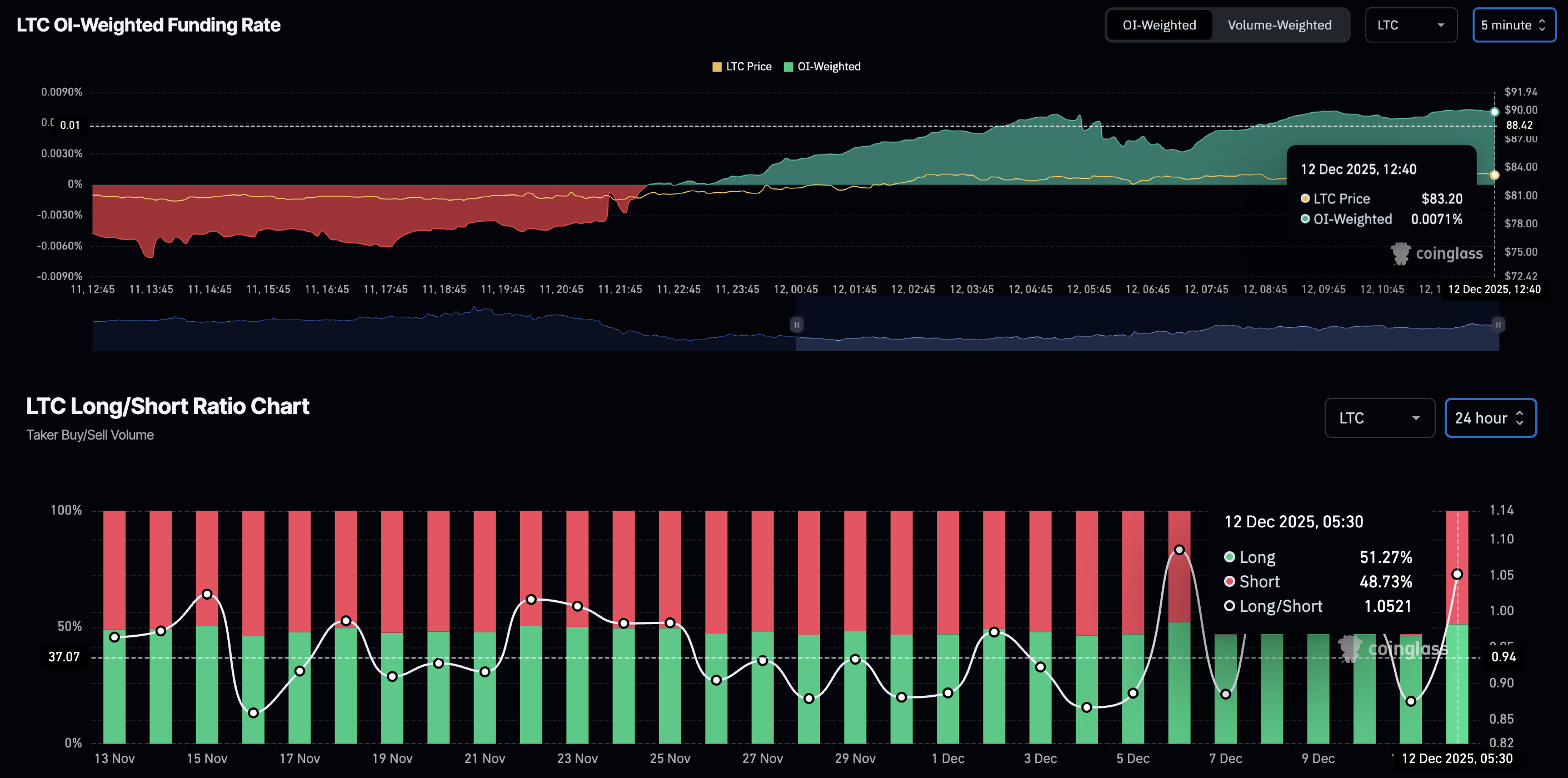 Litecoin Price Forecast: LTC struggles to extend gains, bullish bets at risk