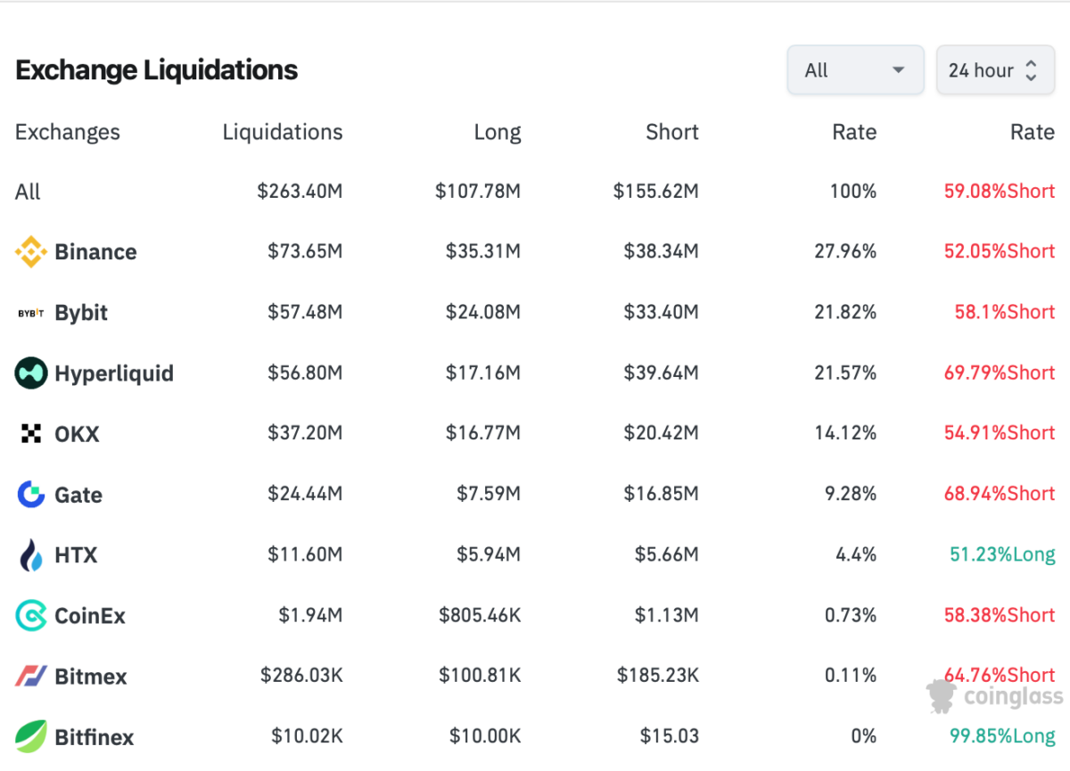 Crypto Markets Bounce From Key Support Levels as Bitcoin Reclaims K — Relief Rally or Another Bull Trap?