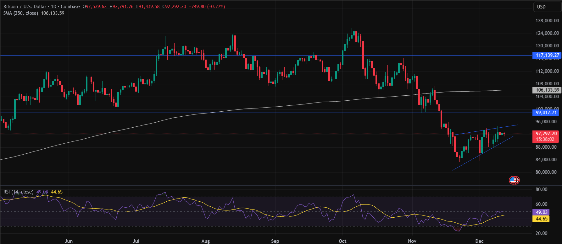 Bitcoin Price Prediction: Standard Chartered Cuts 0k BTC Forecast in Half