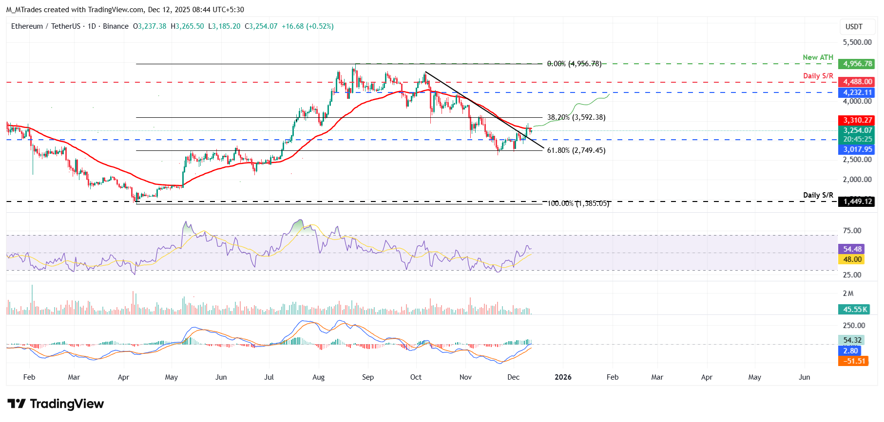 Top 3 Price Prediction: Bitcoin, Ethereum, Ripple – BTC and ETH eyes breakout, XRP steadies at support