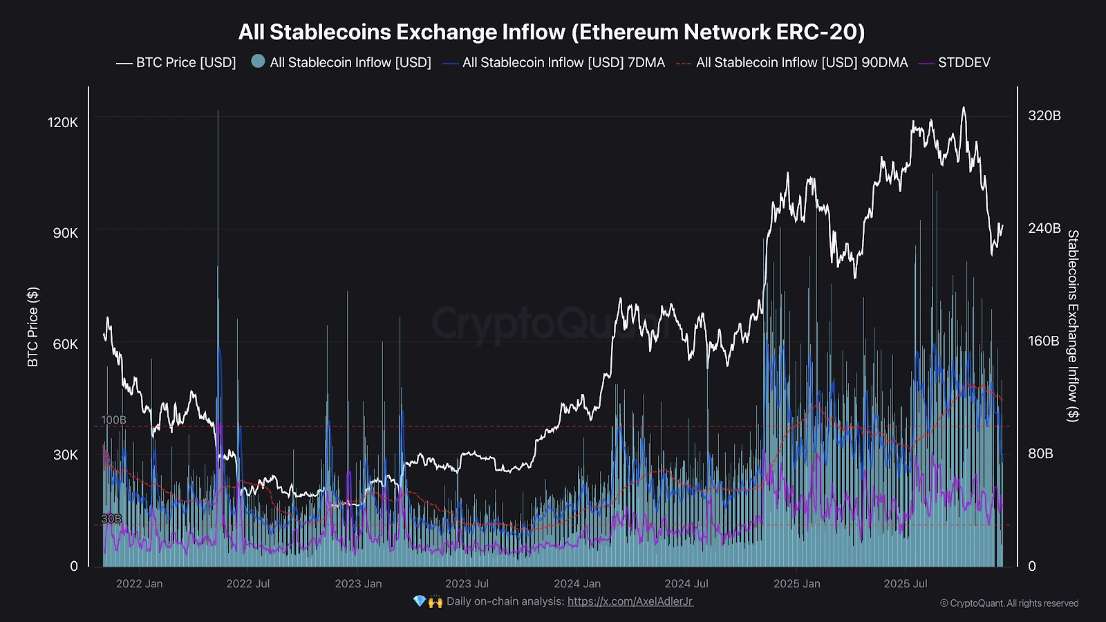 Stablecoin inflows to exchanges have plunged from August highs, signaling weakening fresh liquidity for Bitcoin Stablecoin inflows to exchanges have plunged from August highs, signaling weakening fresh liquidity for Bitcoin