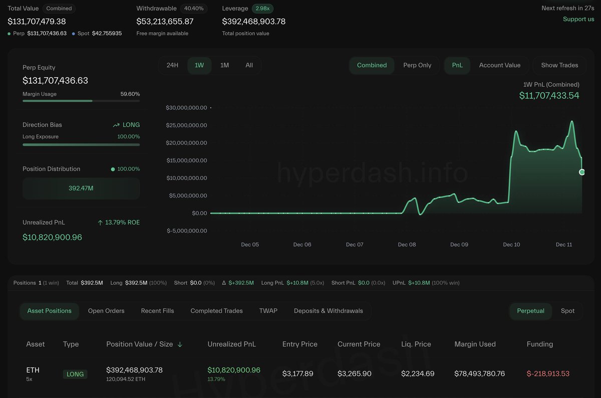 This Whale Isn’t Stopping: 2M Ethereum Long And A Tight Liquidation Price Revealed
