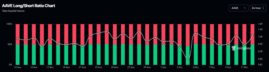 Aave Price Forecast: AAVE primed for breakout as bullish signals strengthen