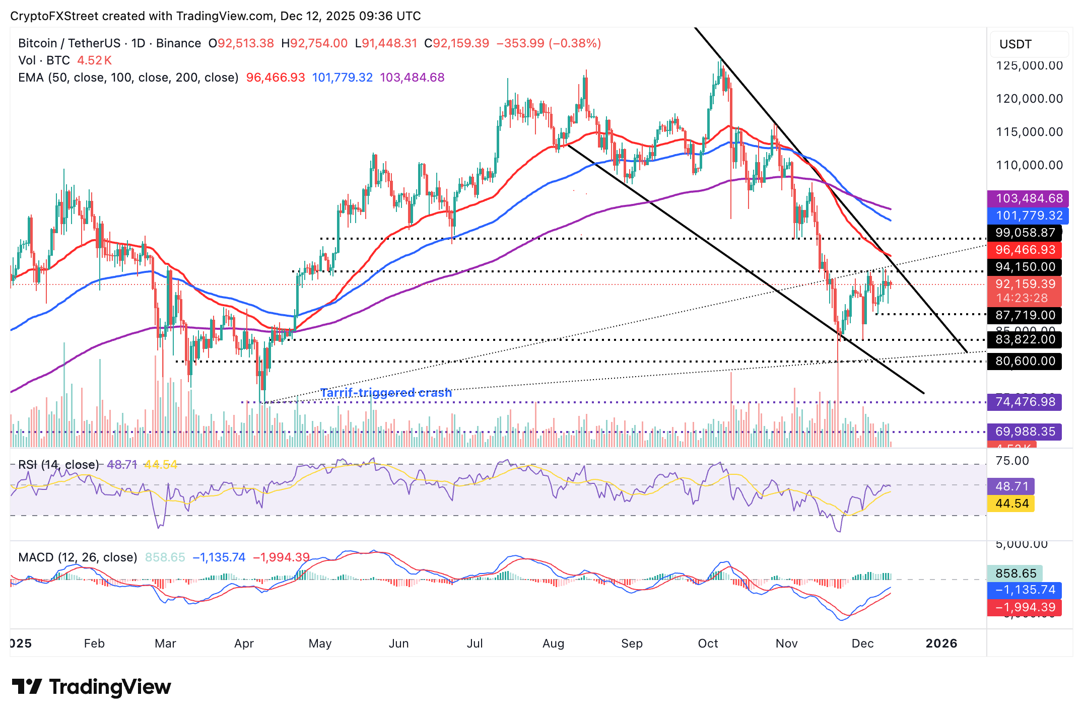 Crypto Today: Bitcoin and Ethereum aim for recovery, XRP holds key support