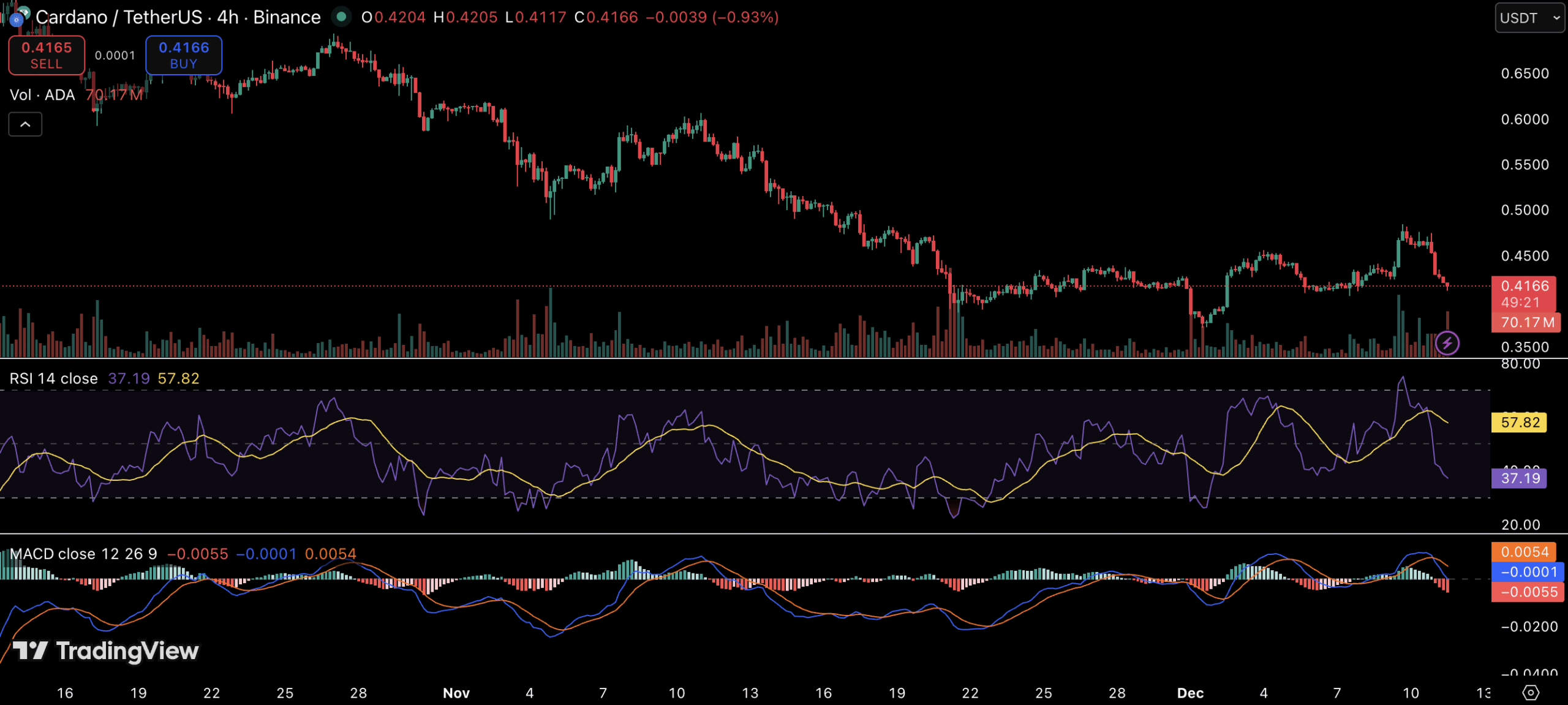 Cardano Price Update: ADA Drops 10% as NIGHT Token Disappoints Cardano Price Update: ADA Drops 10% as NIGHT Token Disappoints