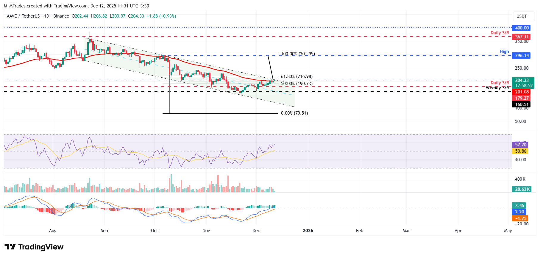 Aave Price Forecast: AAVE primed for breakout as bullish signals strengthen