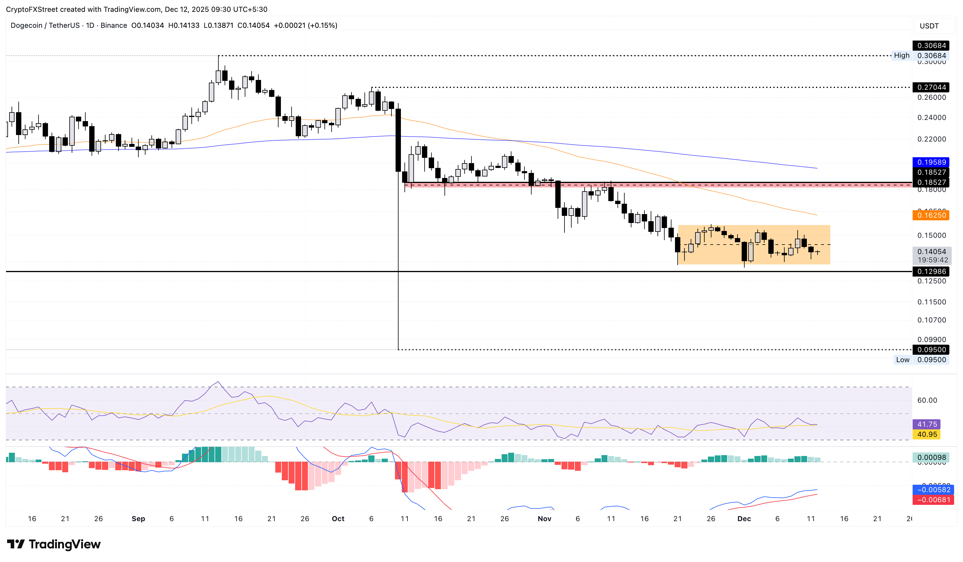Meme Coins Price Prediction: DOGE, SHIB, PEPE stall amid warming retail demand