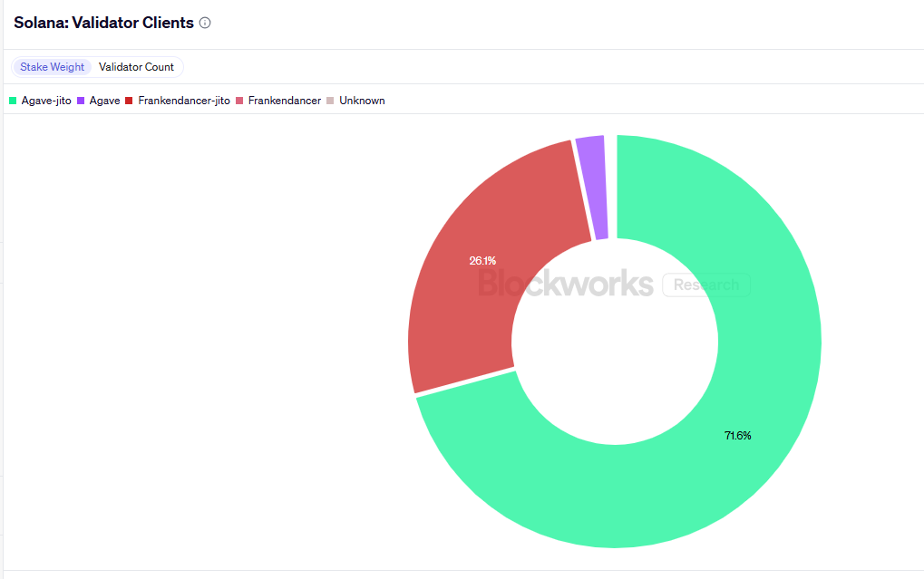 Firedancer launches full version on Solana main net