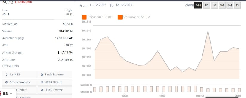 HBAR Price Prediction as the Token Trades Near <img.1305 Support HBAR Price Prediction as the Token Trades Near <img.1305 Support