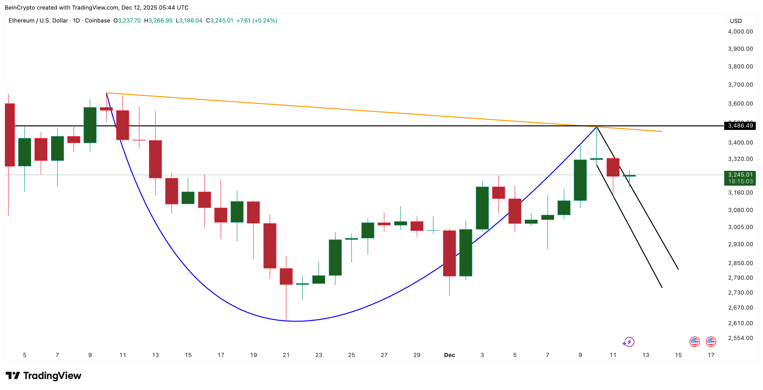 Ethereum Price Flashes A Big Breakout Hope — But It’s Still 7% Away From Confirmation Ethereum Price Flashes A Big Breakout Hope — But It’s Still 7% Away From Confirmation