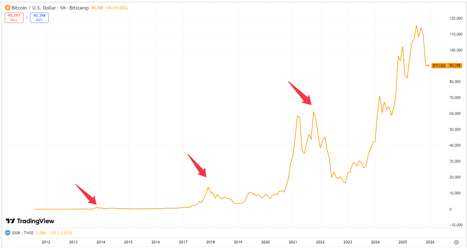 Wall Street Sounds Alarm: "Bitcoin's Four-Year Cycle Invalidated" - Will the Crypto Bull Market Persist?