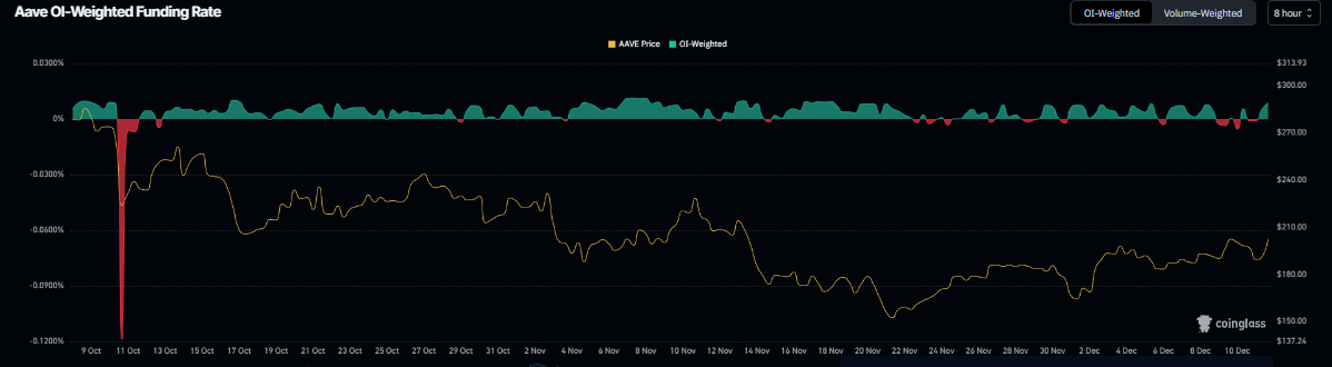 Aave Price Forecast: AAVE primed for breakout as bullish signals strengthen