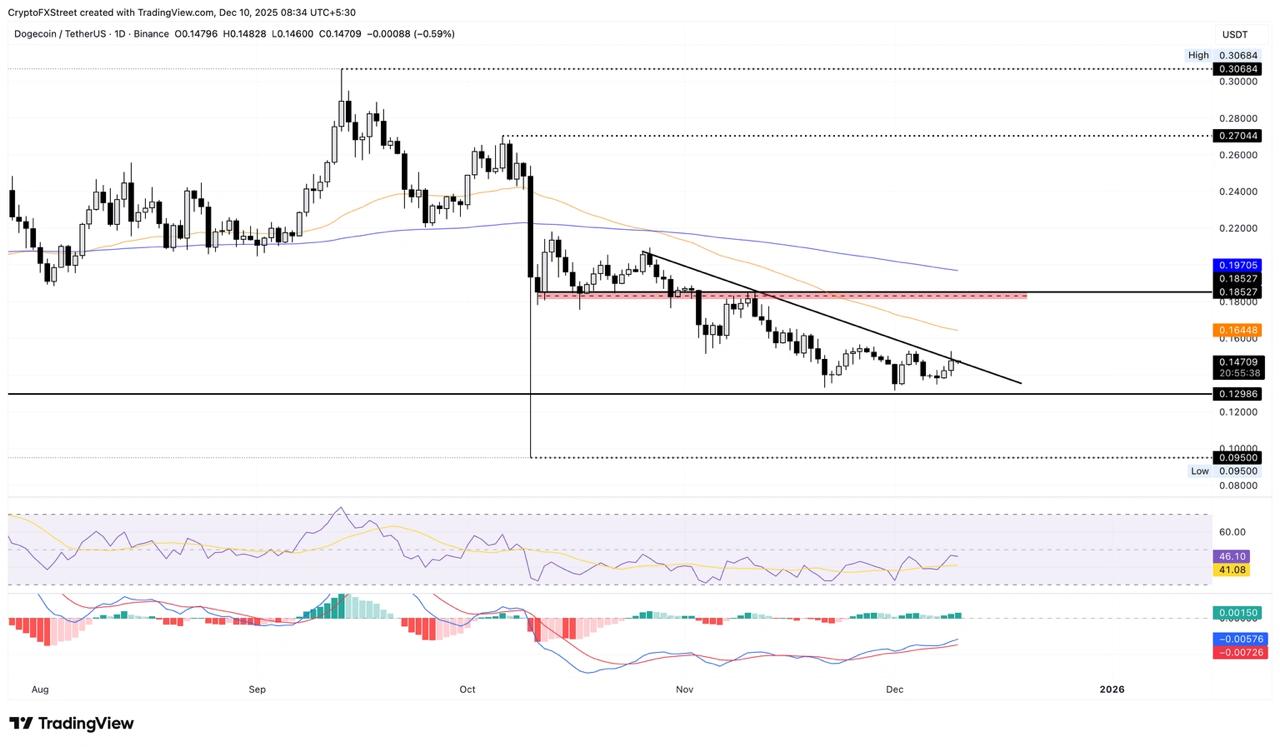 Crypto News: Dogecoin (DOGE) Community Celebrates Renewed Interest As This <img.035 DeFi Token Gains Momentum Crypto News: Dogecoin (DOGE) Community Celebrates Renewed Interest As This <img.035 DeFi Token Gains Momentum