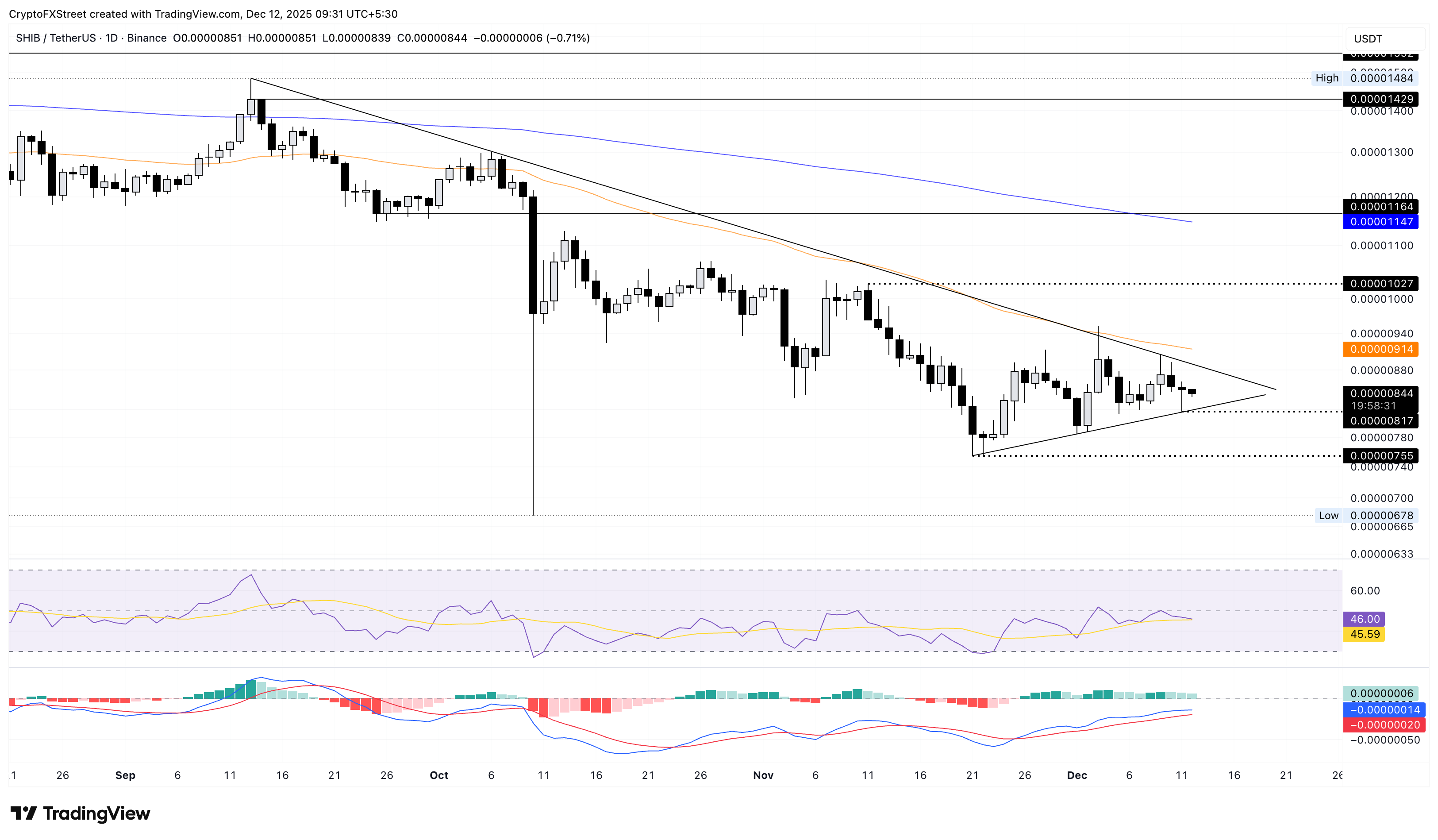Meme Coins Price Prediction: DOGE, SHIB, PEPE stall amid warming retail demand