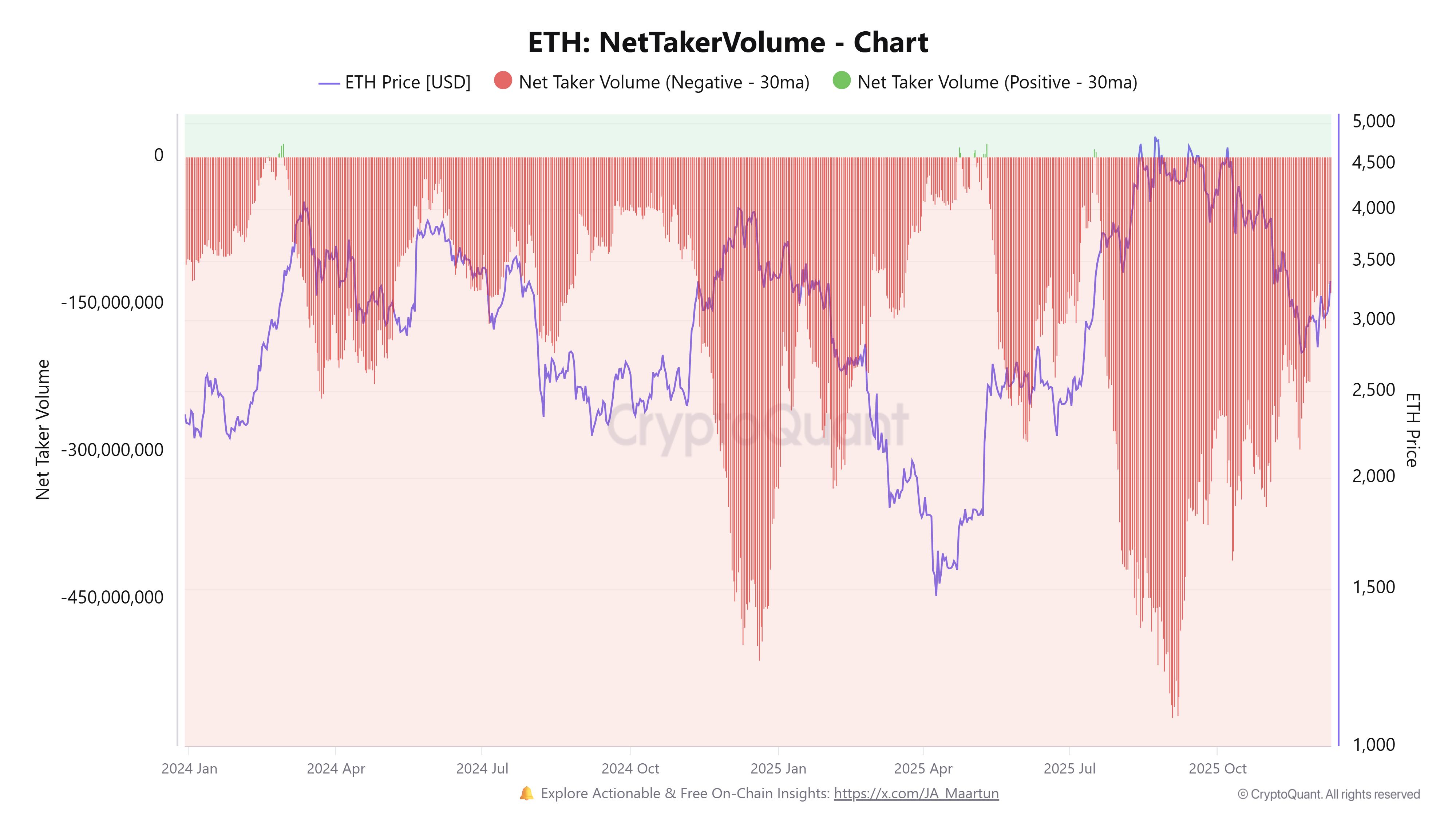 Ethereum Price Forecast: Thomas Lee's bottom call aligns with taker buyers positioning Ethereum Price Forecast: Thomas Lee's bottom call aligns with taker buyers positioning