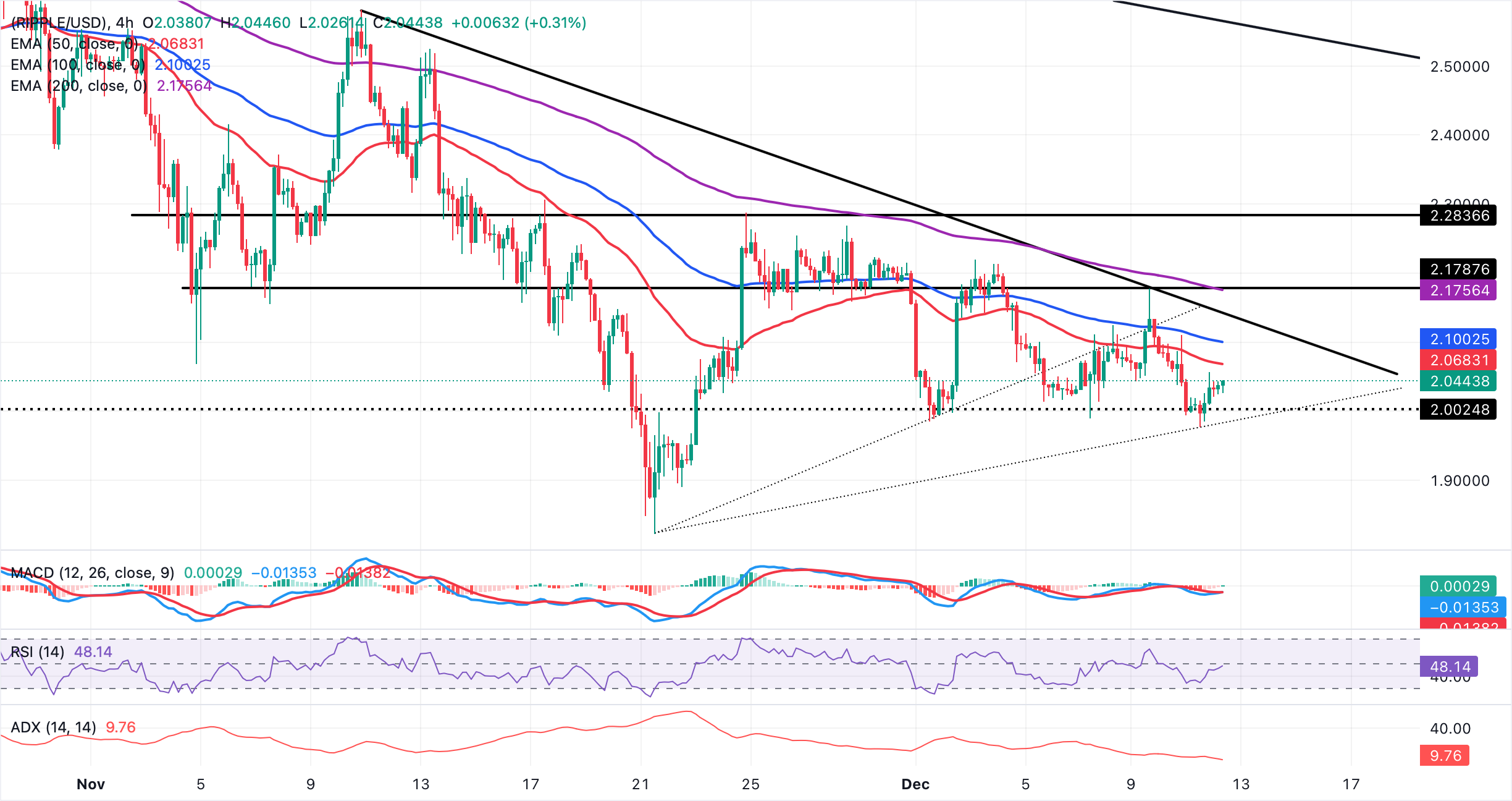 Ripple Price Forecast: XRP extends consolidation above .00 support