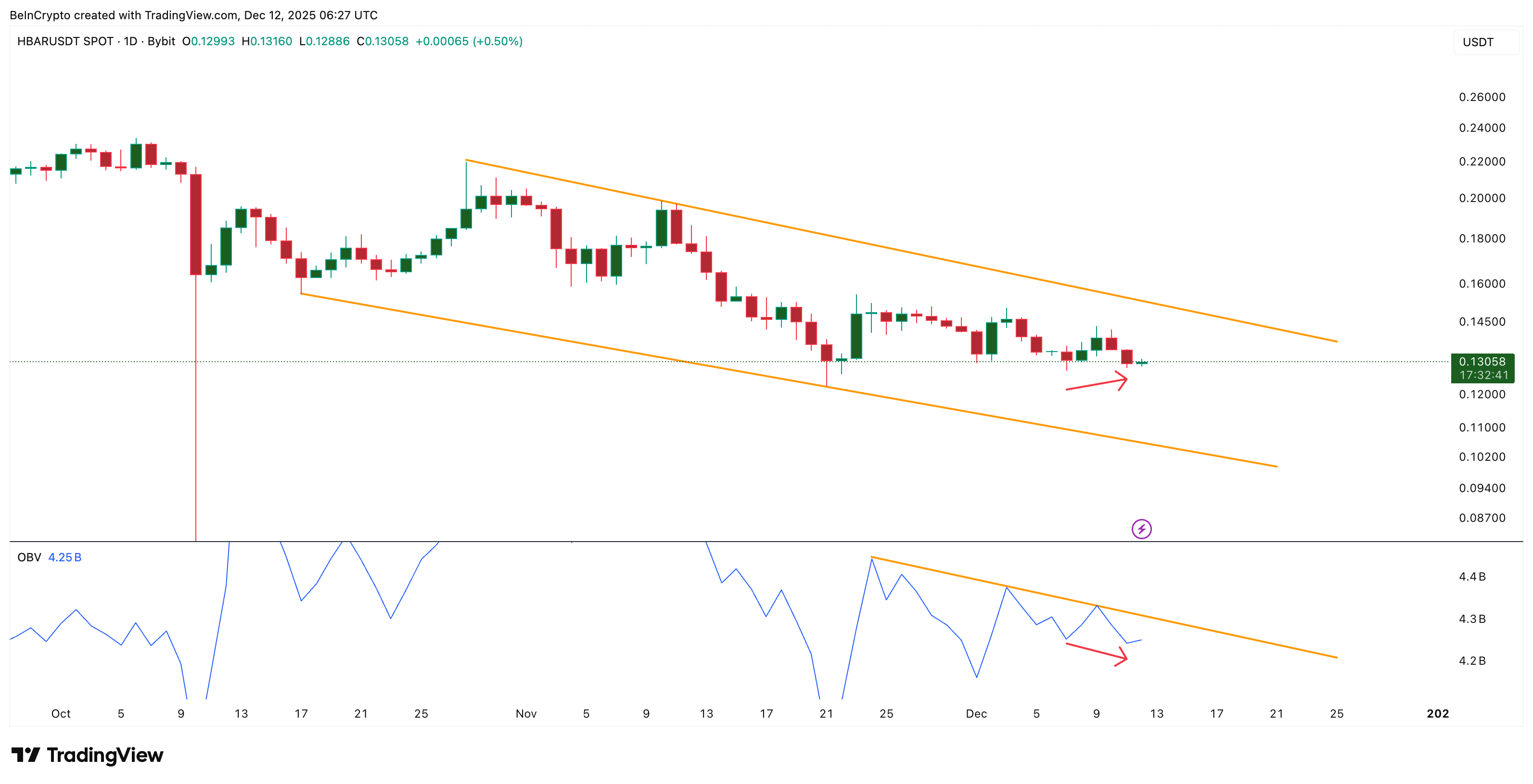 Hedera Whales Pick Up 3.4 Billion HBAR Despite the Dip — What Are They Seeing?