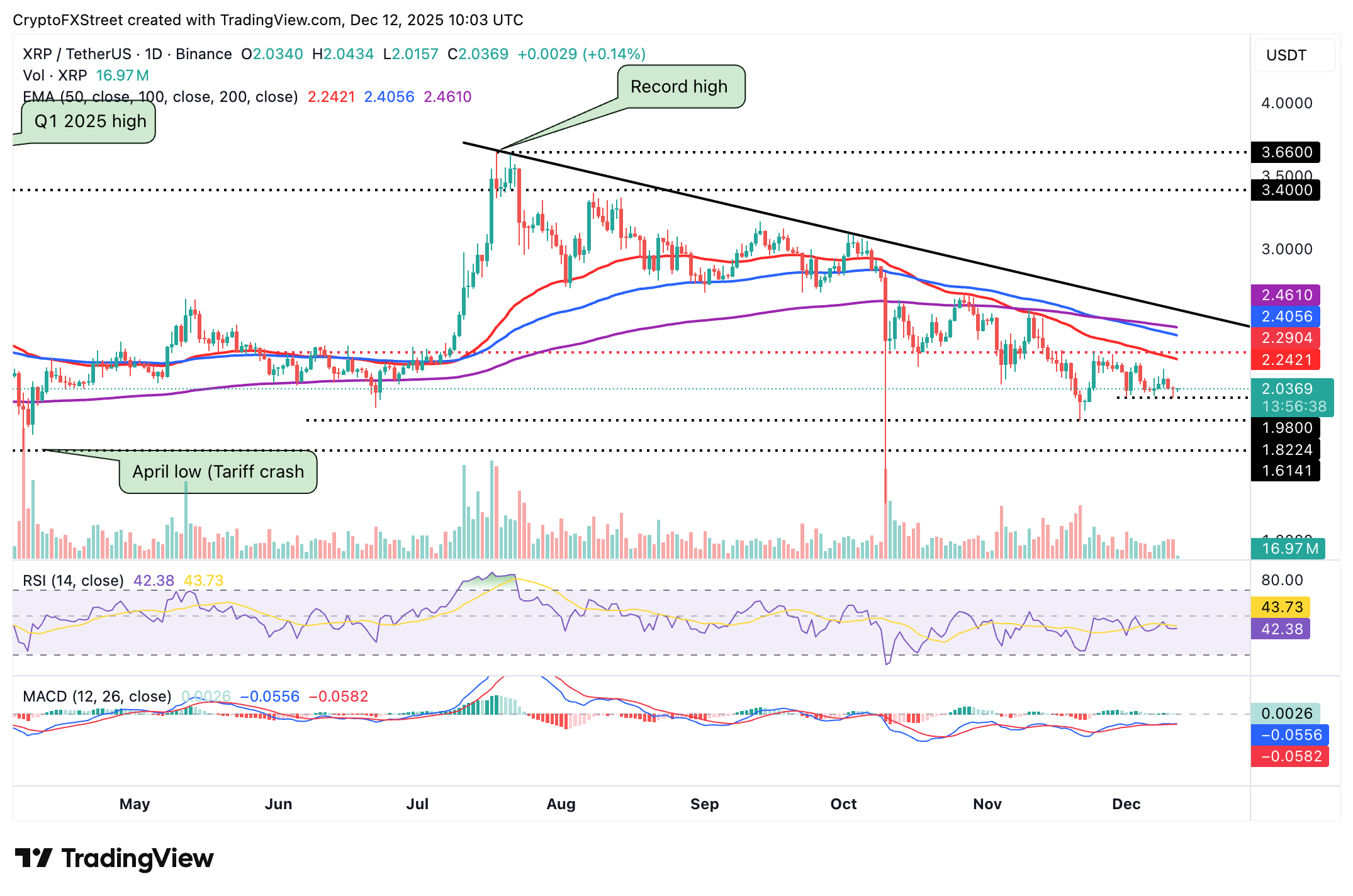 Crypto Today: Bitcoin and Ethereum aim for recovery, XRP holds key support