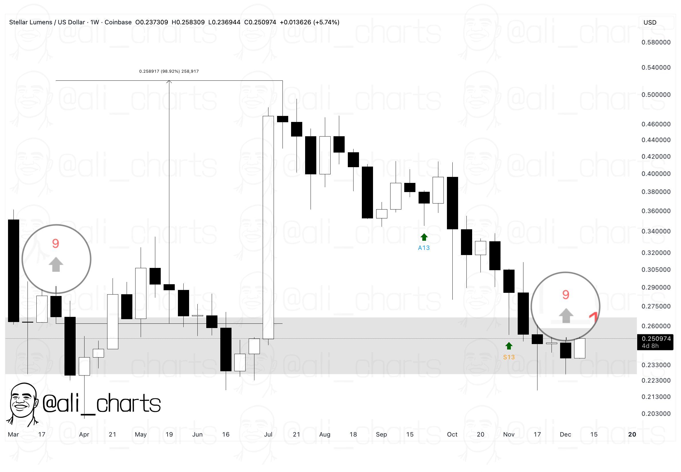 Stellar (XLM) Forms Signal That Last Led To 95% Price Rally