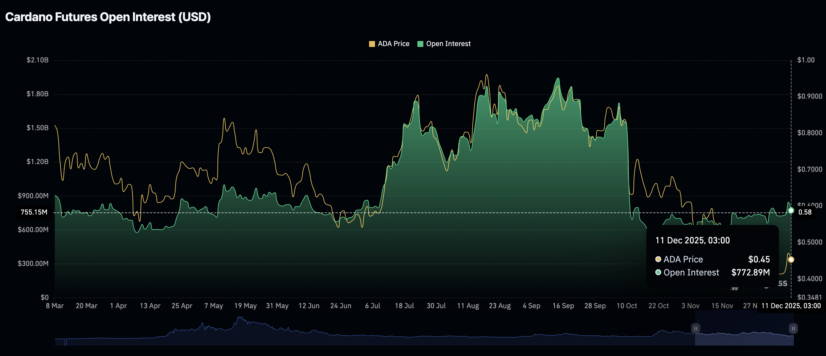 Cardano Price Forecast: ADA tumbles toward monthly lows as retail demand falters 
