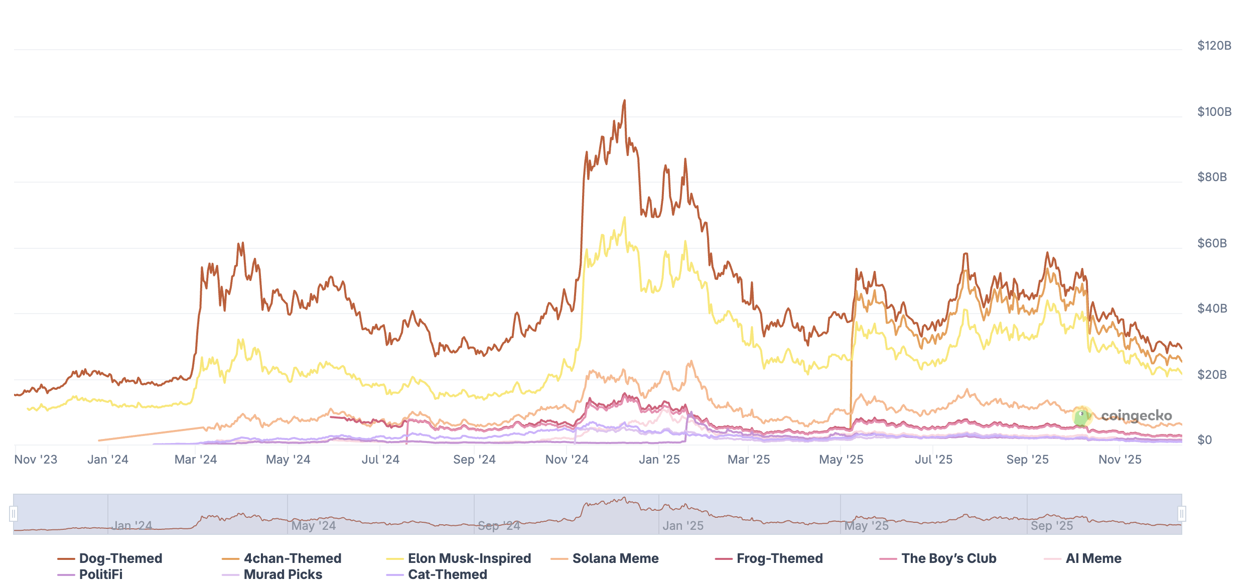 CryptoQuant CEO Declares Meme Coins “Dead,” but Many Still See Rebound Potential CryptoQuant CEO Declares Meme Coins “Dead,” but Many Still See Rebound Potential