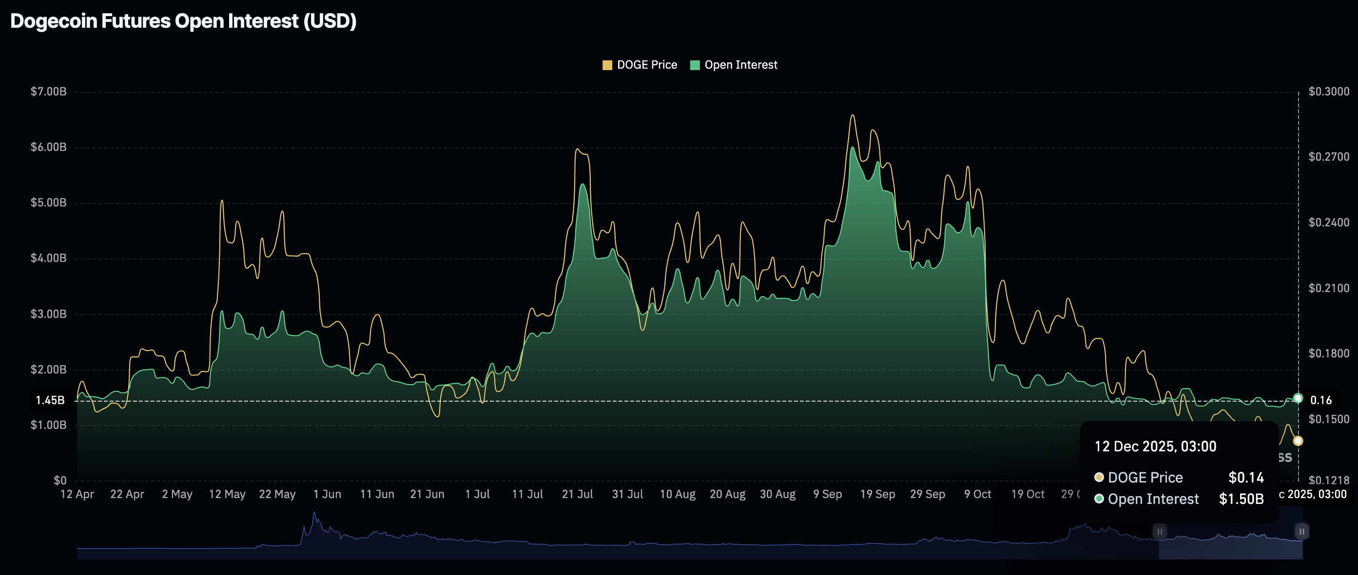 Dogecoin Price Forecast: DOGE consolidates despite weakening institutional and retail demand Dogecoin Price Forecast: DOGE consolidates despite weakening institutional and retail demand