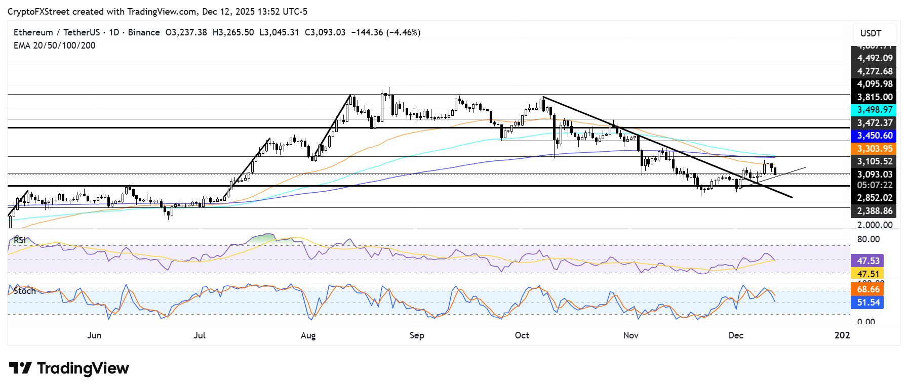 Ethereum Price Forecast: ETH breaches ,100 as accumulation and whale buying persist