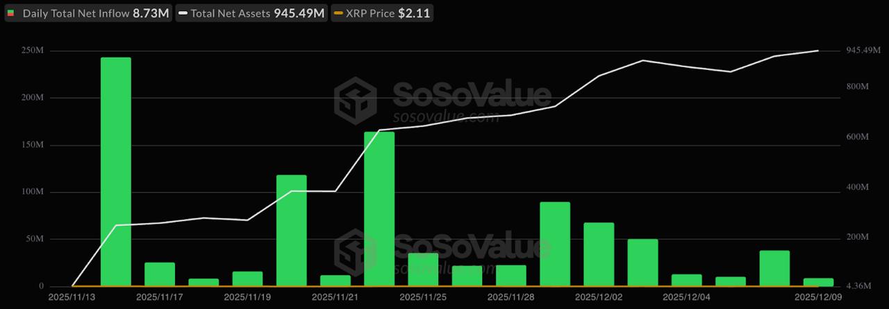XRP Sticks Around .00 As ETF Speculation Grows – Payments Maxis Rotate To Digitap ($TAP) As The Best Crypto To Buy