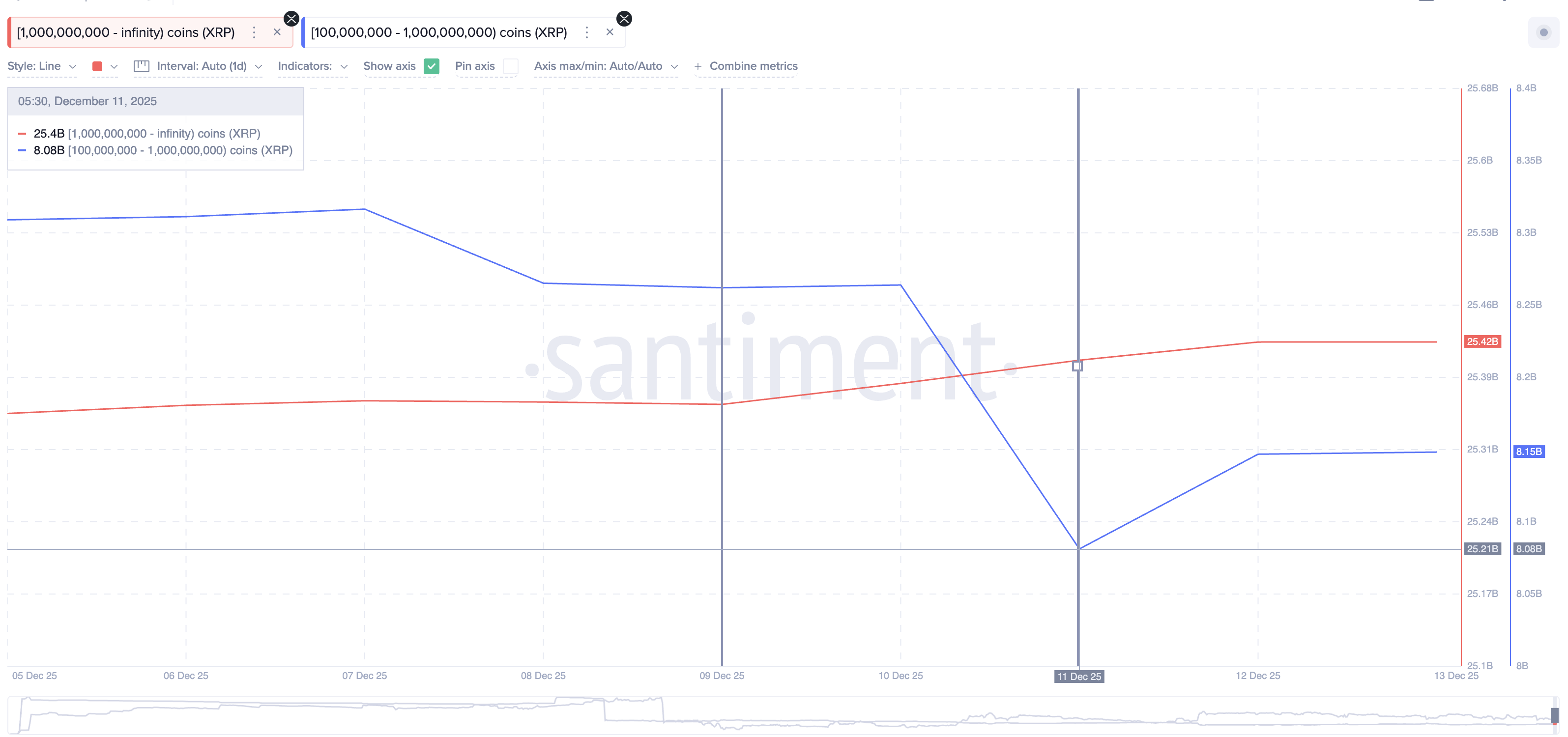 Largest XRP Whales Are Making a Move – Will Price Respond?