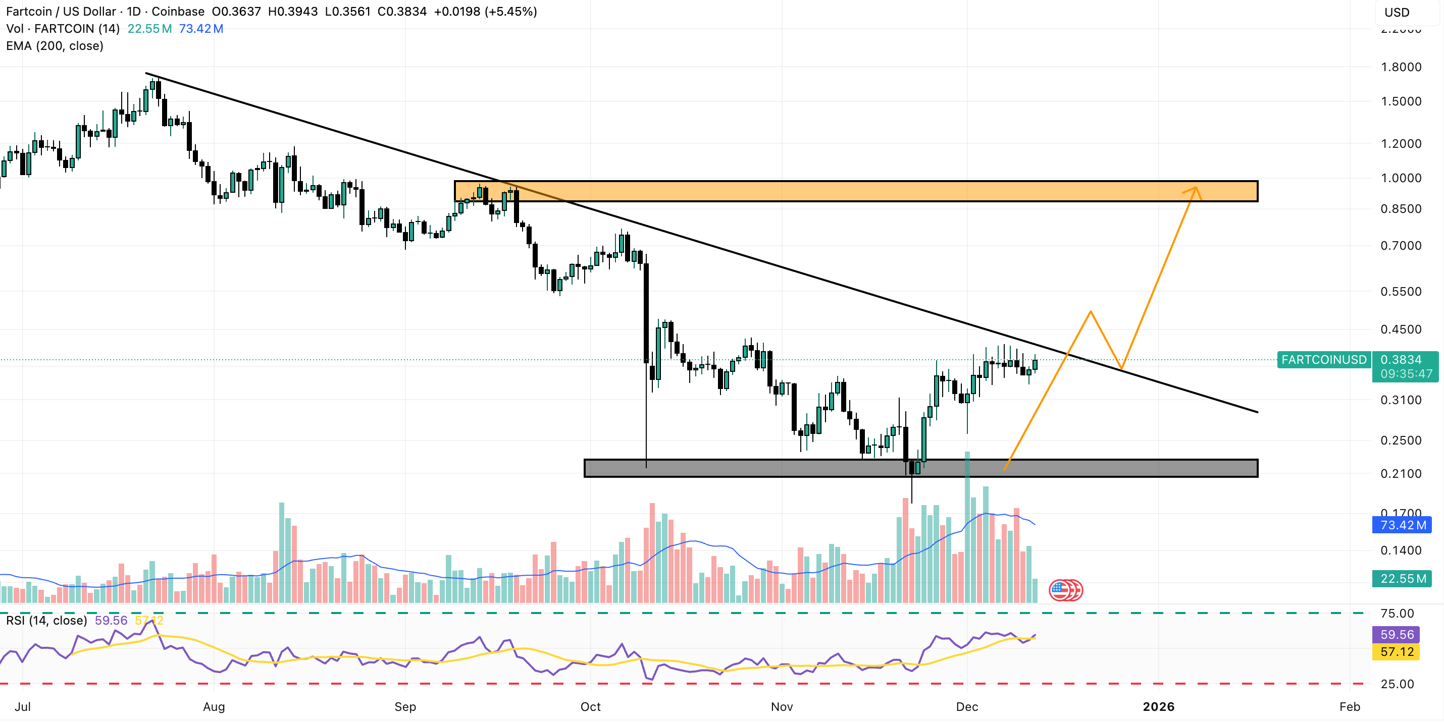 Best Meme Coin to Buy Now: Fartcoin Defies Downturn Once Again with 25% Monthly Gain