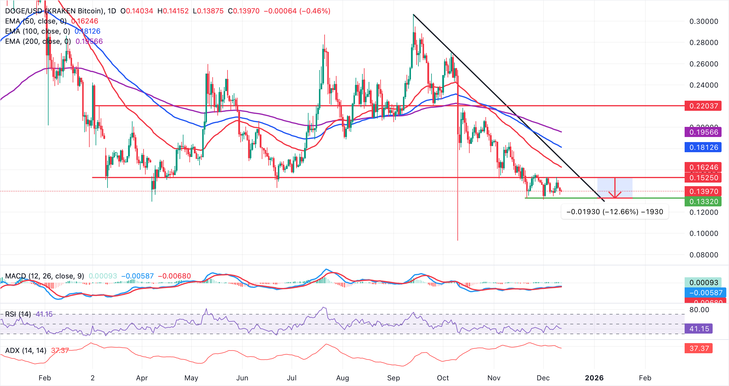 Dogecoin Price Forecast: DOGE consolidates despite weakening institutional and retail demand Dogecoin Price Forecast: DOGE consolidates despite weakening institutional and retail demand